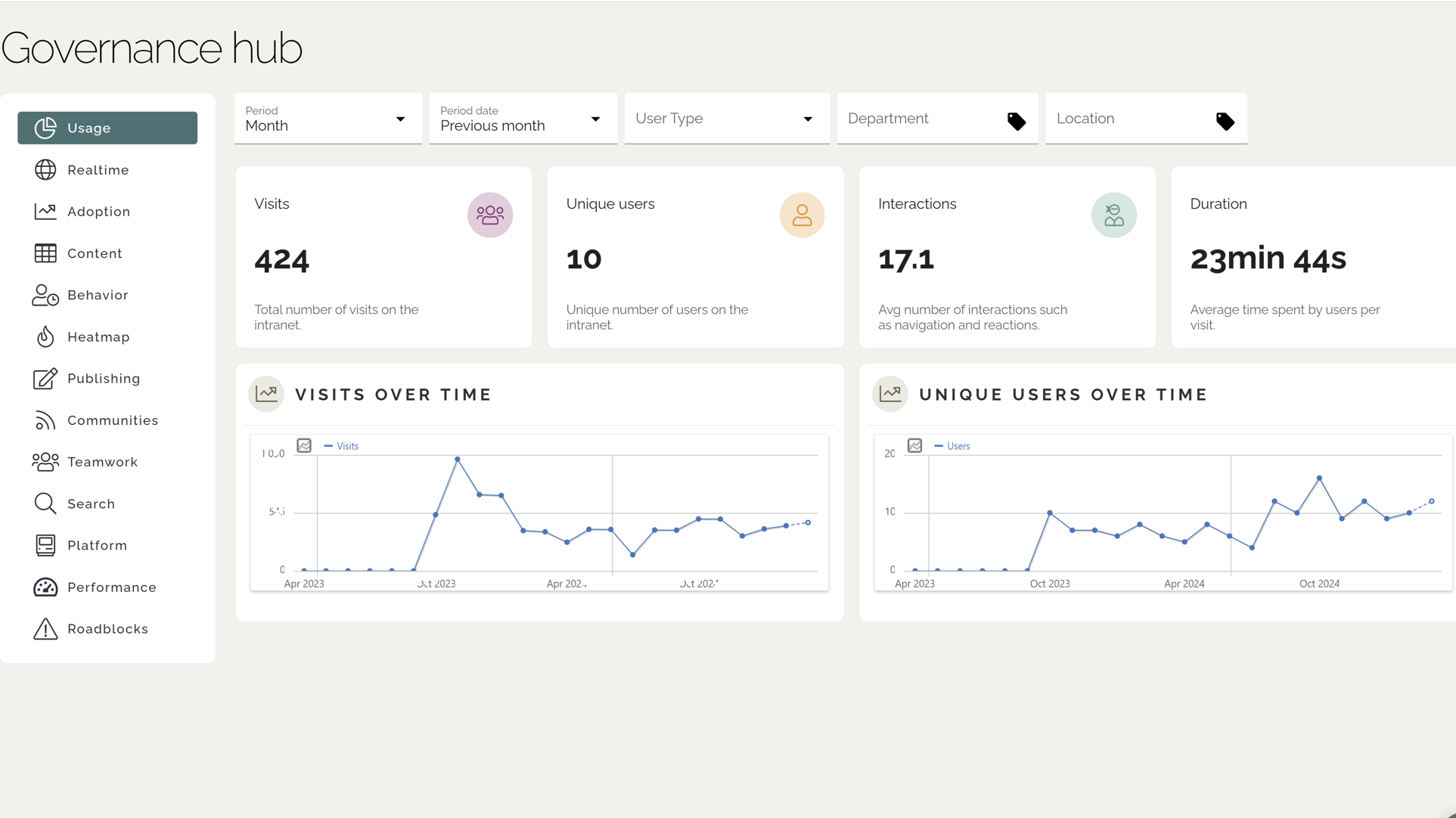 Intranet management analytics dashboard visualizing employee engagement metrics and search activity.