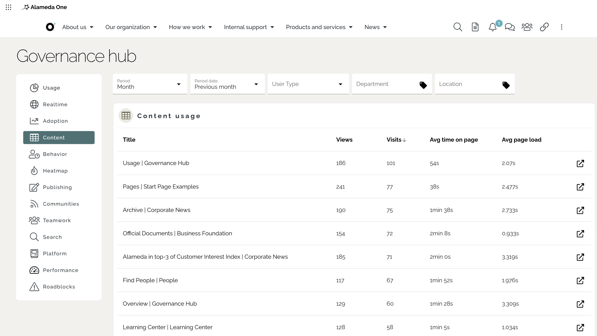 Intranet content analytics displaying page views, time on page, and topic performance to measure intranet impact.