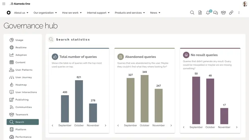 Intranet search analytics dashboard showing popular and no-result queries.