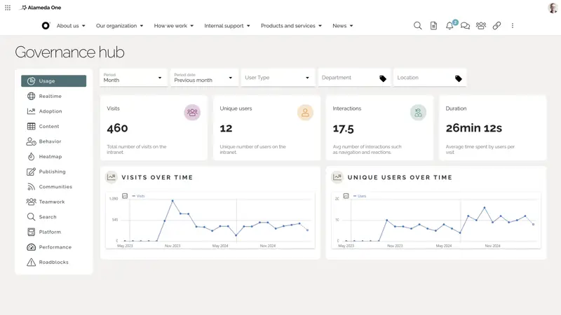 Intranet analytics tools: Intranet analytics dashboard with usage data segmented by department, location, and time range.