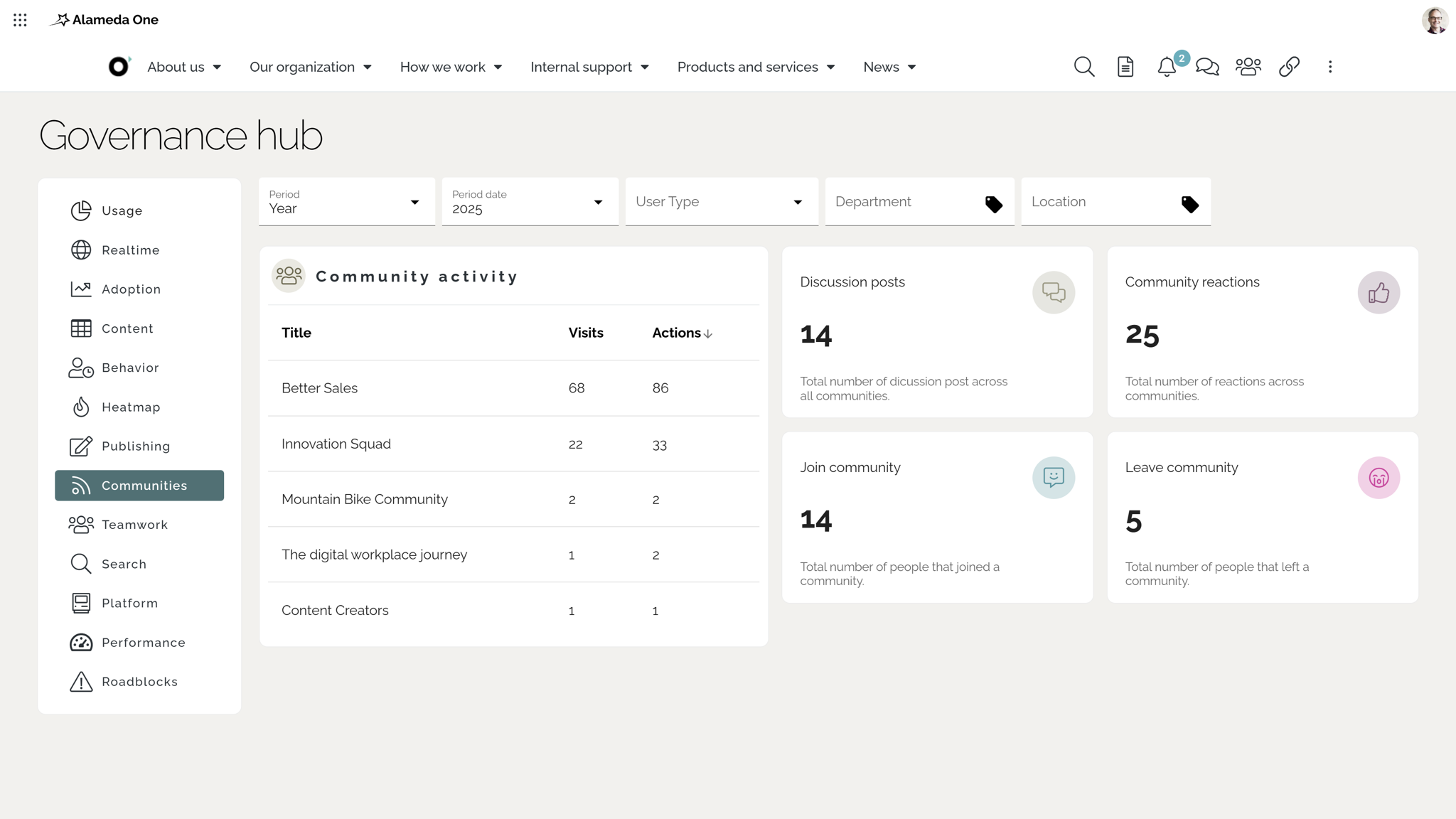Intranet analytics tools: Community engagement dashboard highlighting workspace visits, collaboration actions, new members, and activity trends.