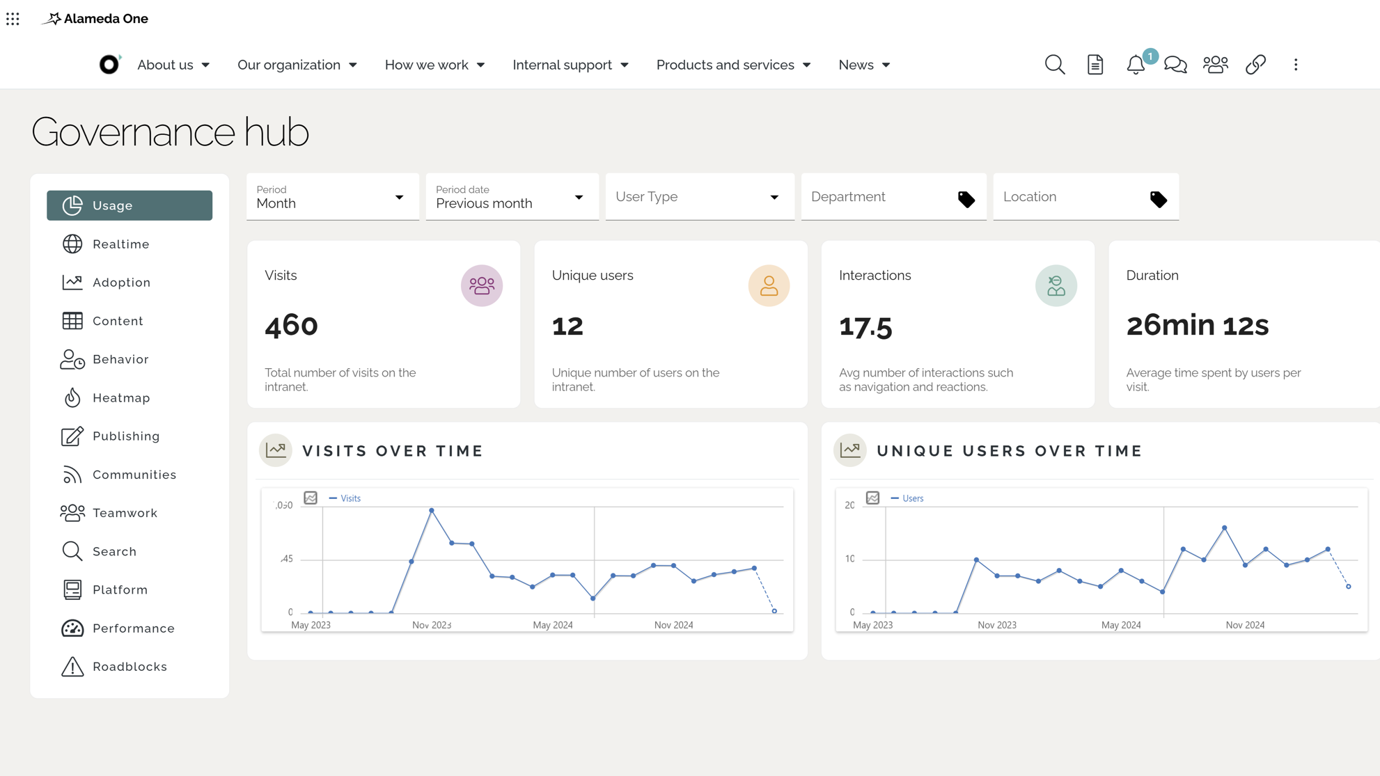 Intranet analytics dashboard showing user activity, sessions, and engagement metrics used to measure intranet impact.