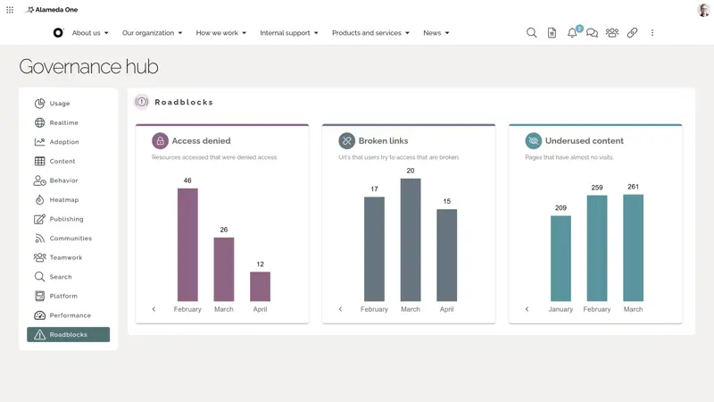 Intranet analytics tools: Technical performance dashboard listing intranet issues including broken links, denied access attempts, and low-traffic content.