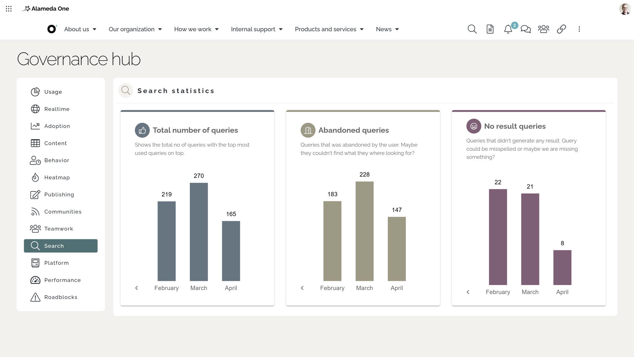 Intranet analytics tools: Governance dashboard showing search analytics, including common queries, failed searches, and content findability issues.