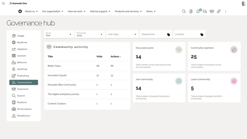 Intranet analytics tools: Community engagement dashboard highlighting workspace visits, collaboration actions, new members, and activity trends.
