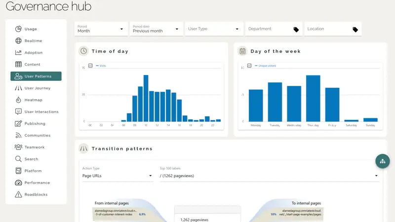 Intranet analytics dashboard showing employee engagement patterns for internal communications
