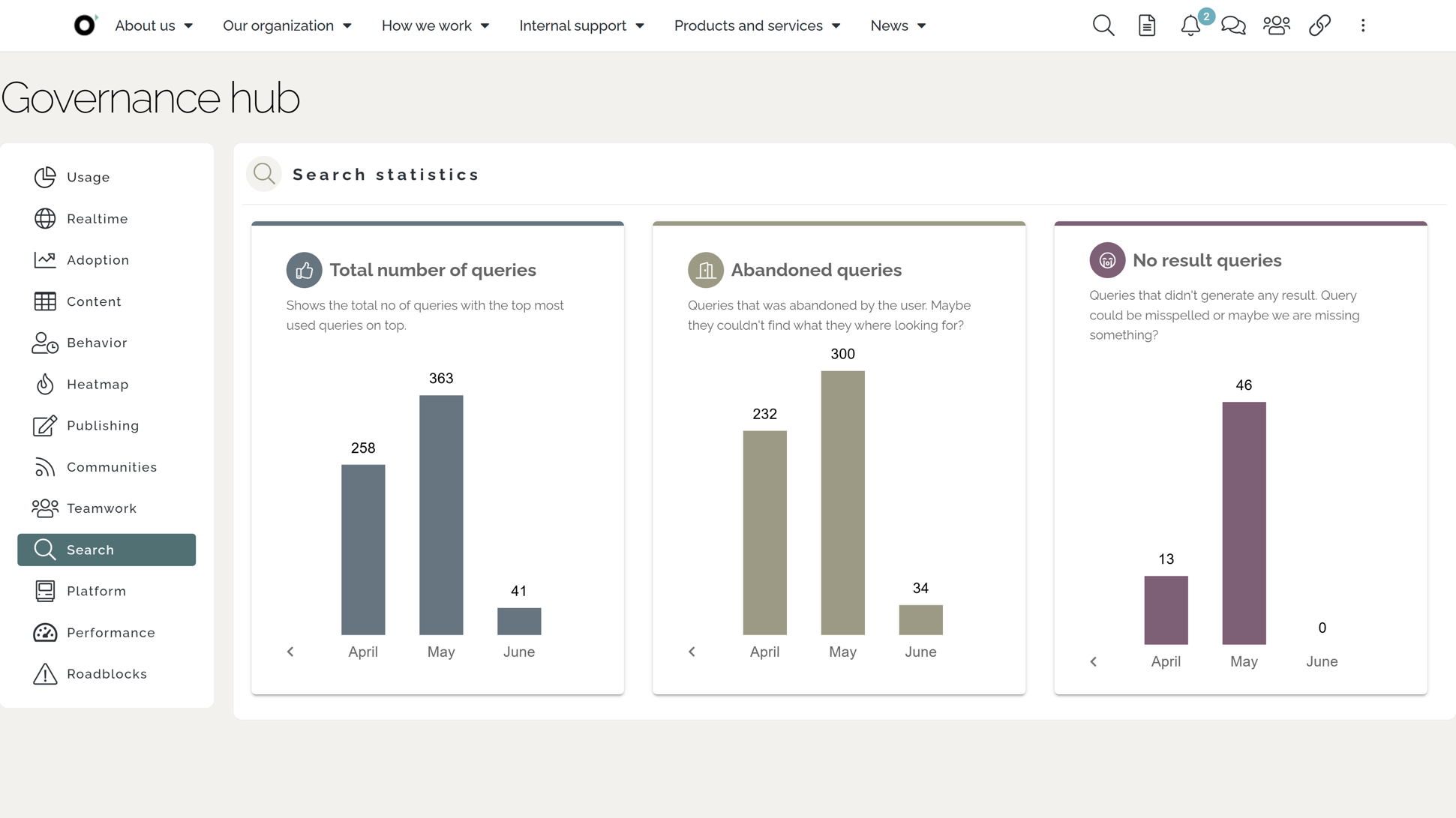 Intranet search statistics in the Governance hub for decisions