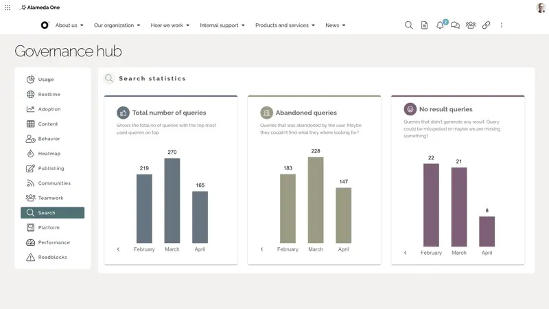 Intranet analytics tools: Governance dashboard showing search analytics, including common queries, failed searches, and content findability issues.