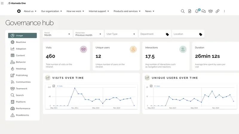 Intranet analytics dashboard showing user activity, sessions, and engagement metrics used to measure intranet impact.
