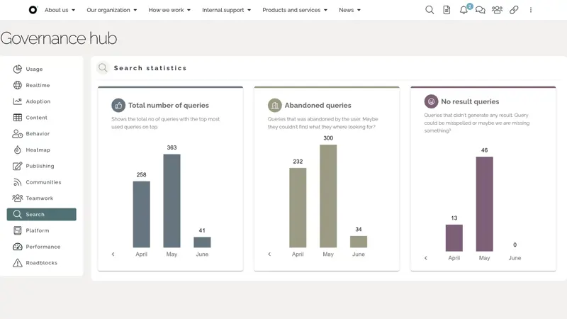Image 6: Intranet search statistics in the Governance hub for decisions.
