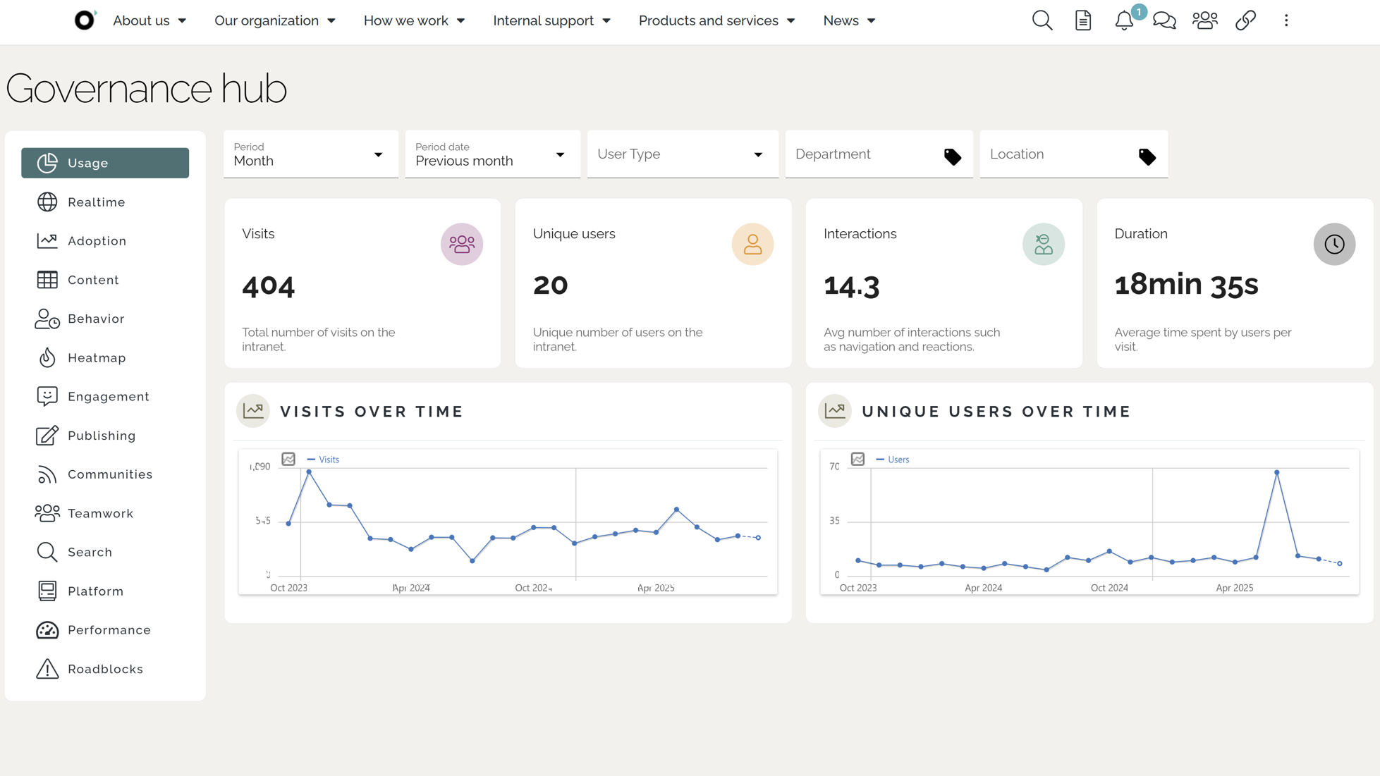 Microsoft 365 intranet dashboard showing adoption, communication reach, and engagement reports. Microsoft 365 intranet dashboard showing adoption, communication reach, and engagement reports.