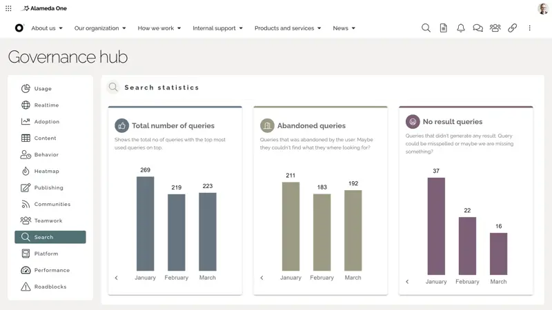 Dashboard with intranet search analytics including most-used keywords, failed searches, and user behavior metrics to improve findability.