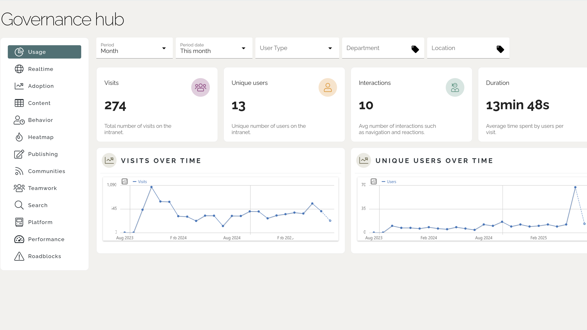 Measuring Intranet ROI: Customized dashboard for following up intranet usage data.