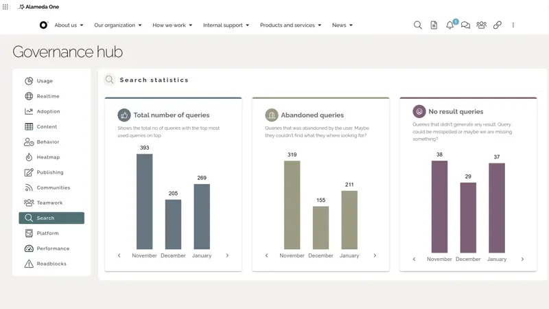 Measure intranet impact: Intranet usage and navigation analytics illustrating user journeys and adoption patterns across departments.