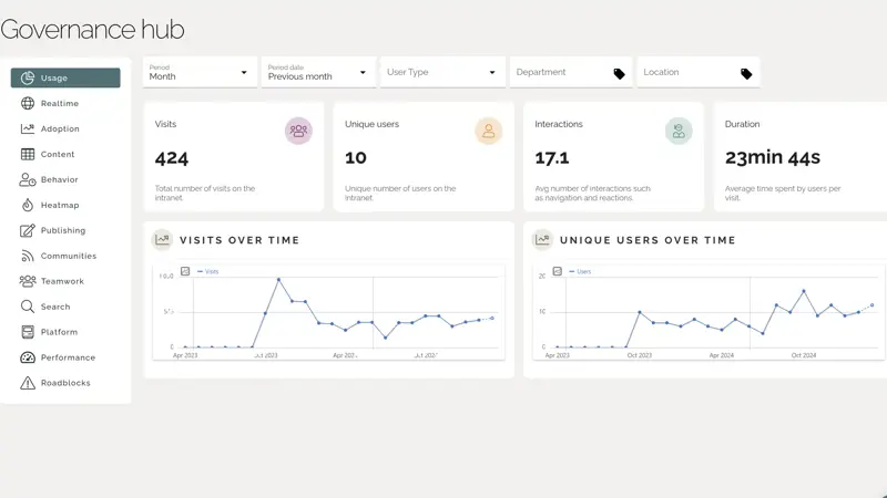 Intranet management analytics dashboard visualizing employee engagement metrics and search activity.
