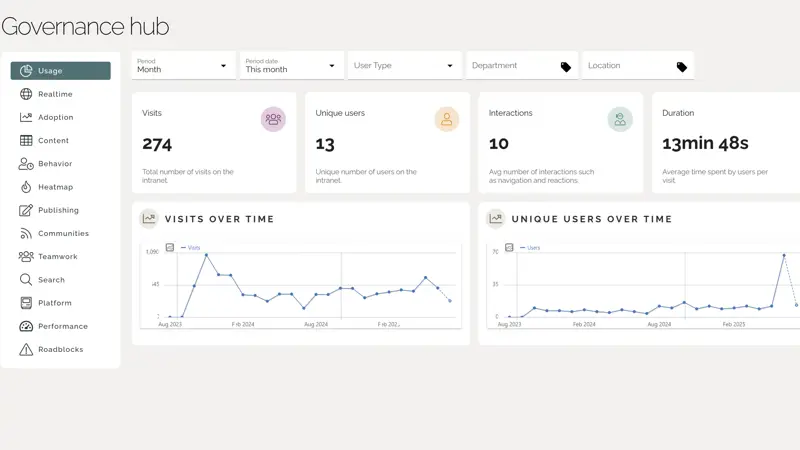Measuring Intranet ROI: Customized dashboard for following up intranet usage data.
