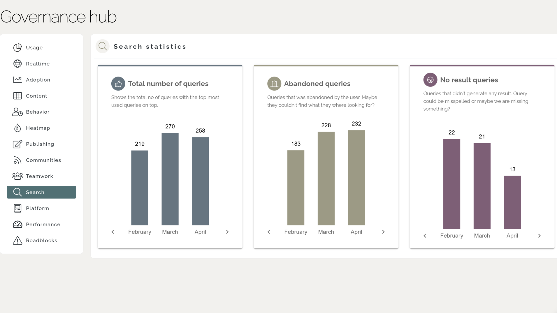 Measure Intranet ROI: Customized dashboard for following up search statistics.
