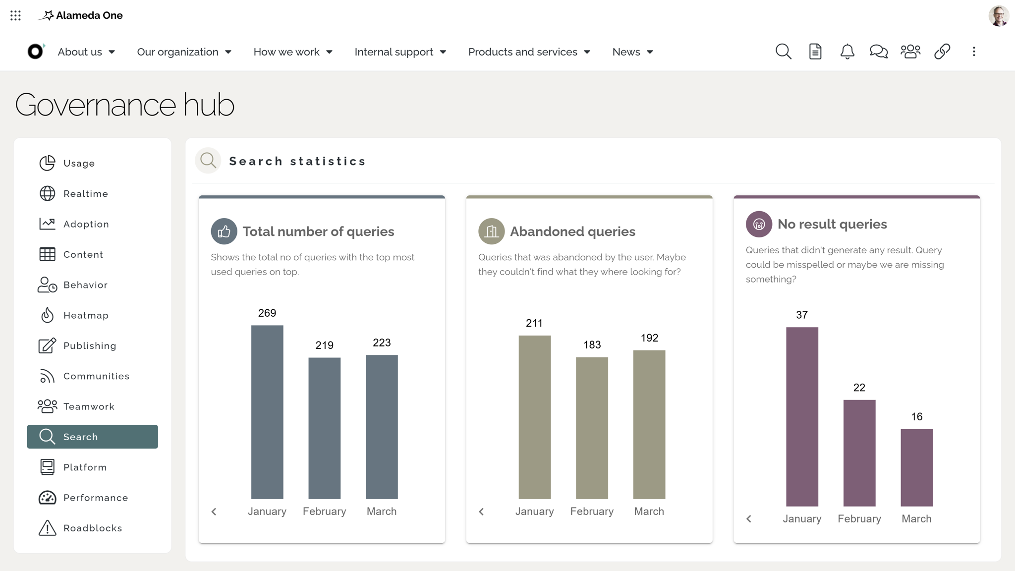 Dashboard with intranet search analytics including most-used keywords, failed searches, and user behavior metrics to improve findability.