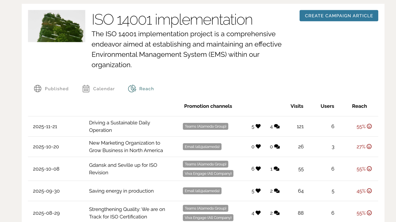 Internal communications campaign dashboard displaying reach and engagement metrics per intranet article