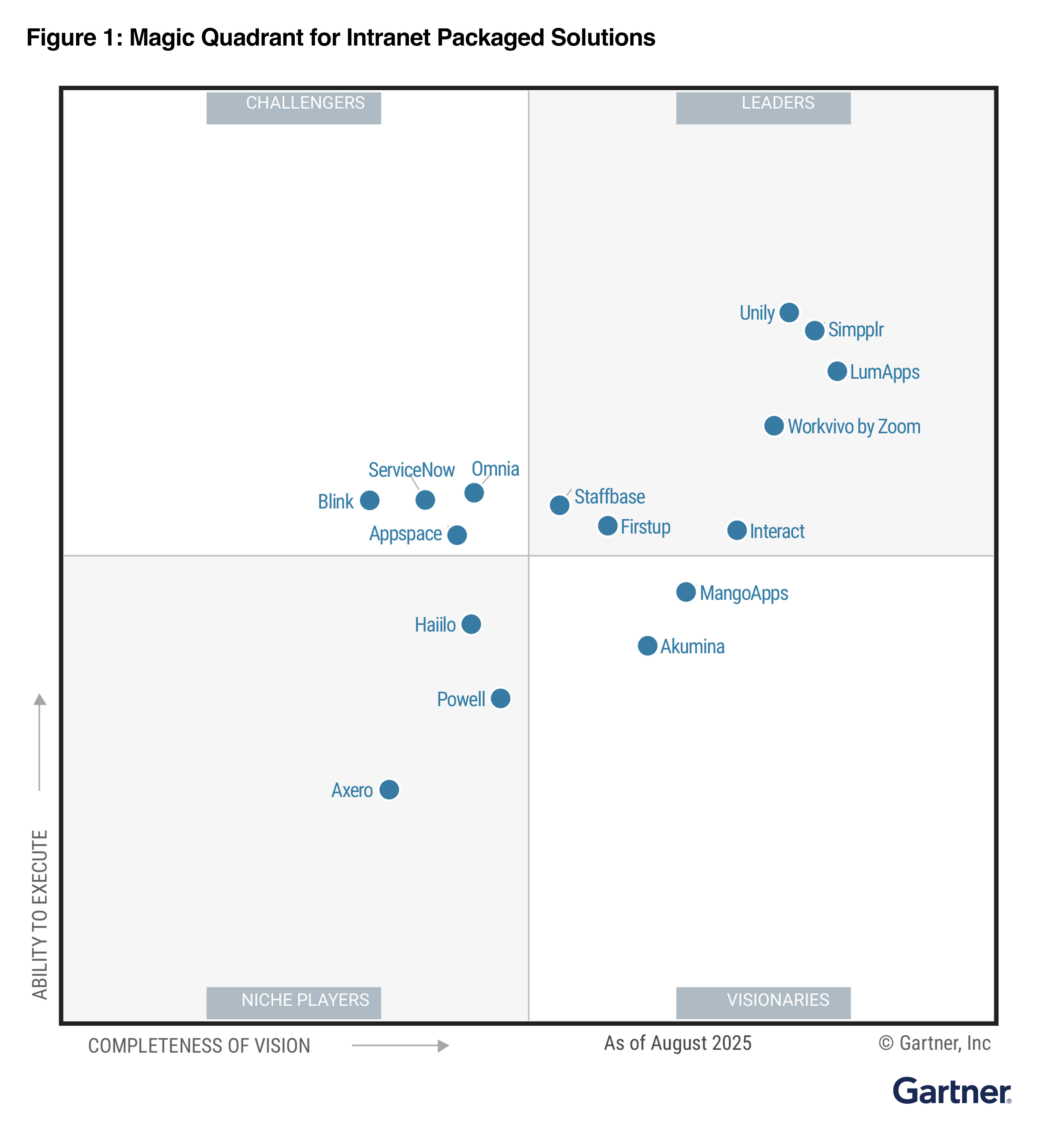 Gartner® Magic Quadrant™ for Intranet Packaged Solutions