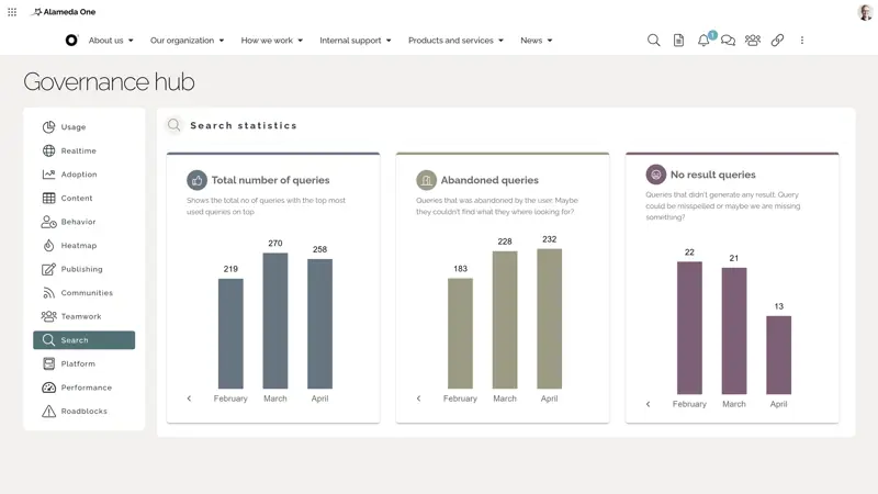 Search analytics dashboard showing user behavior data like common searches and no-result terms.