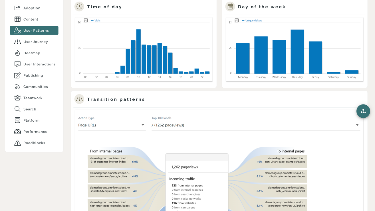 Dashboard showing intranet communication analytics with metrics for reach, engagement, and content performance.