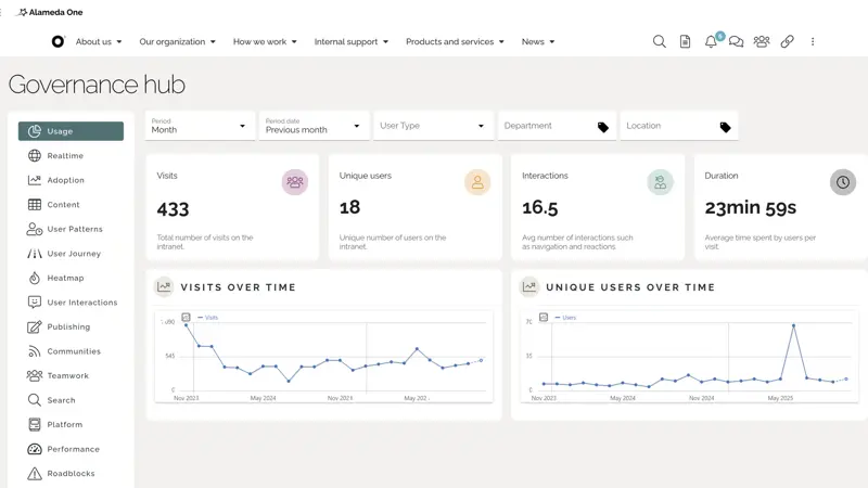 Image 3: Intranet and content governance via rich analytics.
