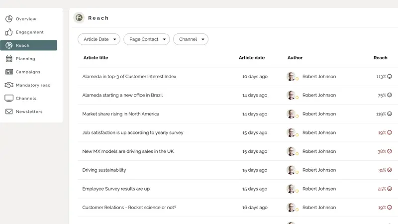 Intranet Implementation Plan: Comparing intranet news article reach to targets to identify content improvement opportunities.