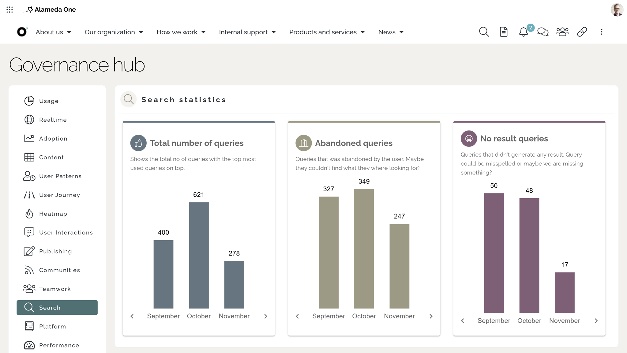 Intranet search analytics dashboard showing popular and no-result queries.