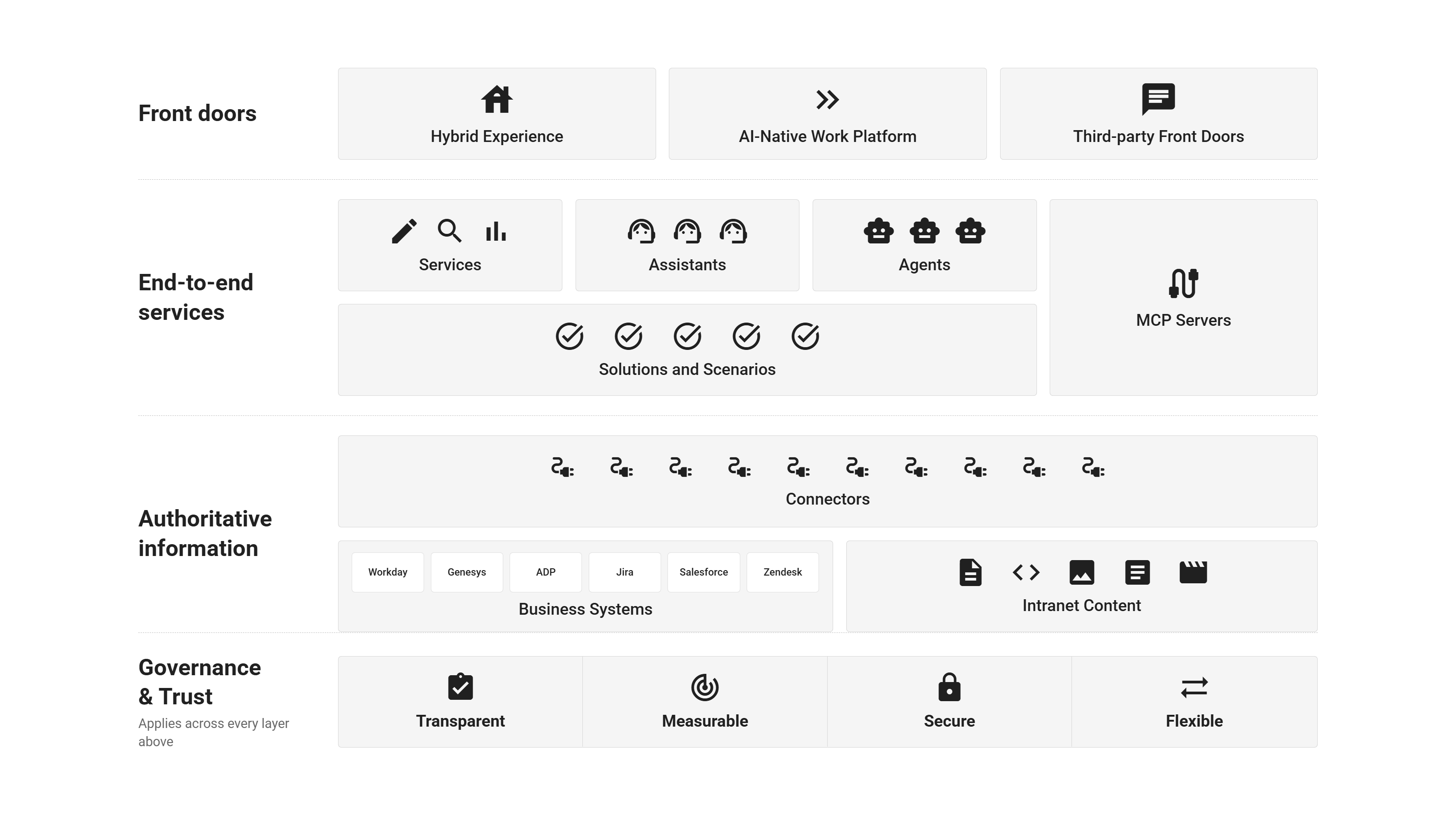Diagram of the AI Intranet Strategy Framework, showing Governance & Trust applied across three layers: front-door experiences, end-to-end scenarios, and authoritative content.