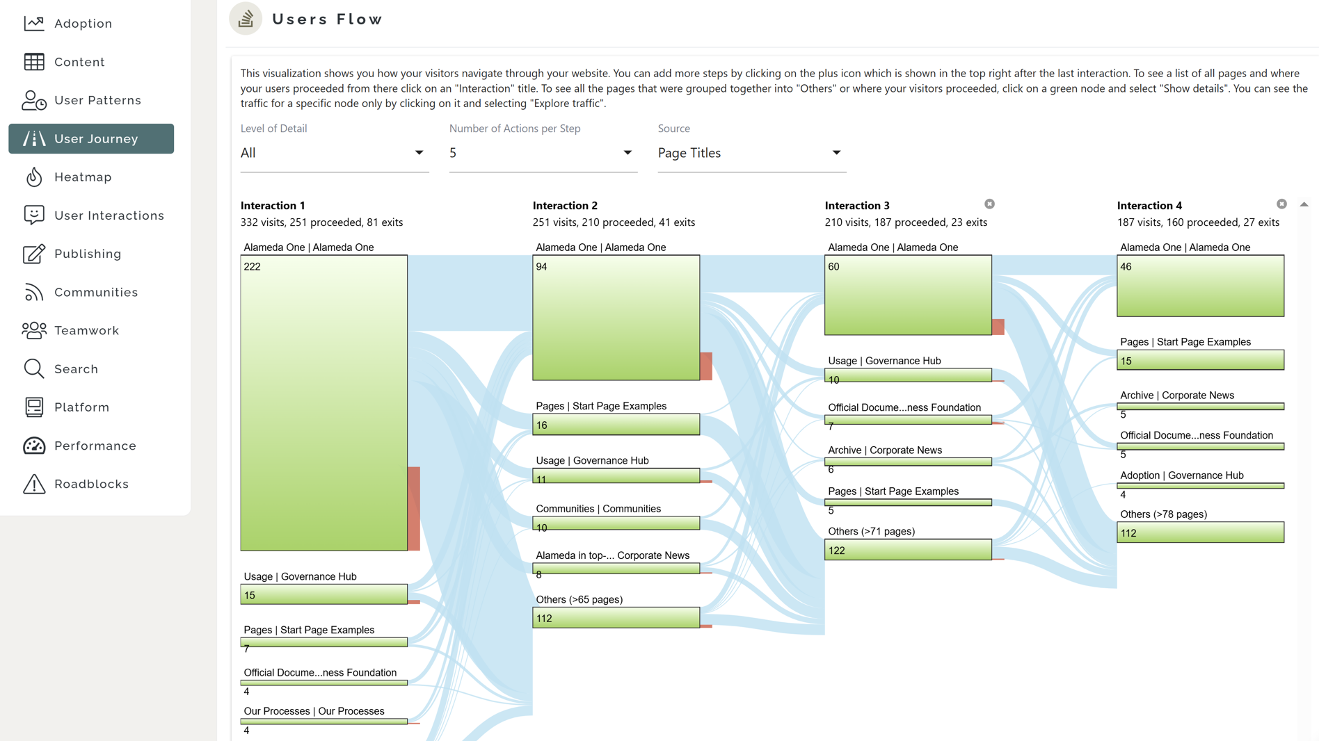 Intranet analytics dashboard showing employee journeys and behaviour data to measure employee experience outcomes. Intranet analytics dashboard showing employee journeys and behaviour data to measure employee experience outcomes.