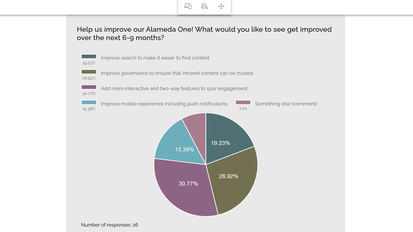 Measure intranet impact: Intranet search analytics dashboard showing search terms, success rates, and abandoned searches linked to business outcomes.