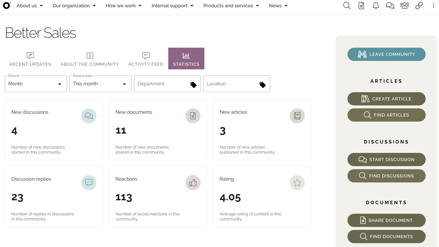Intranet analytics dashboard showing engagement statistics for a knowledge sharing community to support moderation and governance.