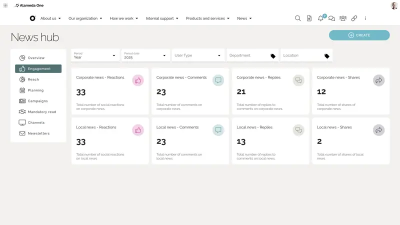 Intranet communication example showing a news hub dashboard with content engagement metrics and readership insights.
