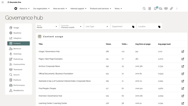 Intranet content analytics displaying page views, time on page, and topic performance to measure intranet impact.