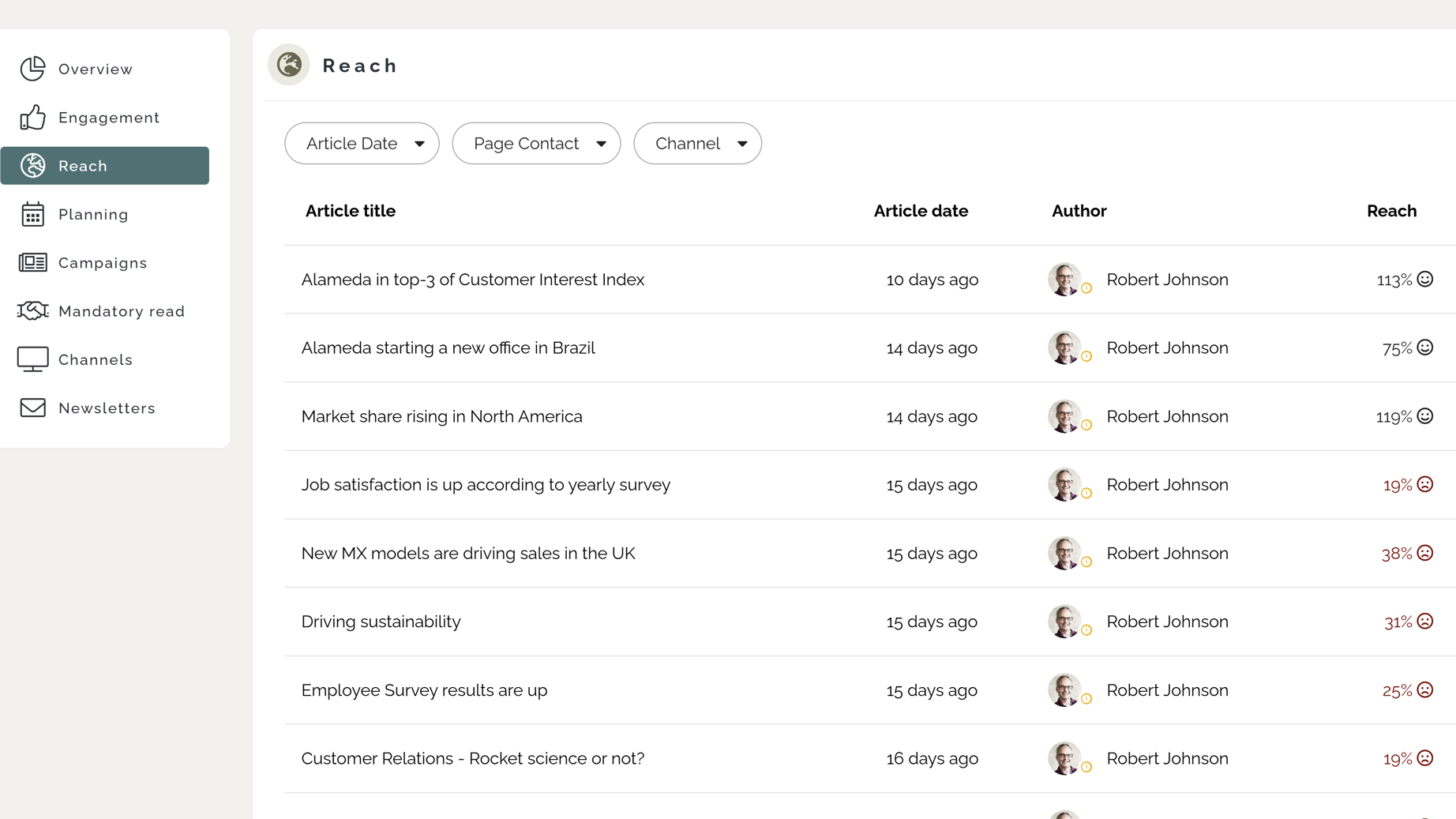 Intranet Implementation Plan: Comparing intranet news article reach to targets to identify content improvement opportunities.