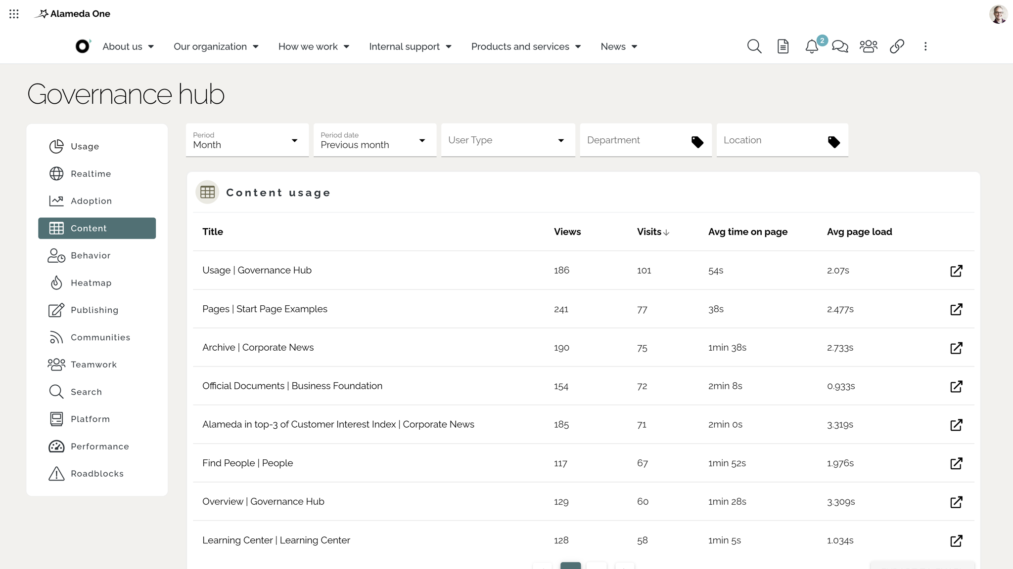 Intranet analytics tools: Content performance dashboard showing metrics for page views, visit counts, user engagement, and page load times.