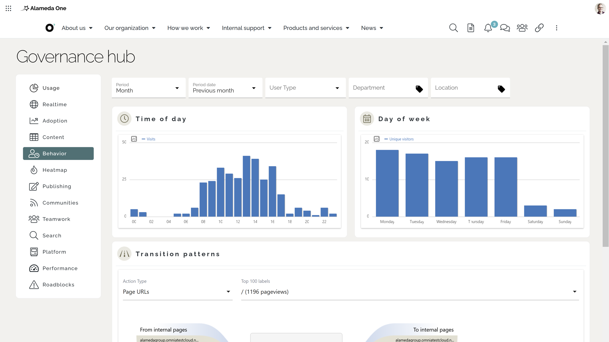 Modern intranet features example: governance hub tracking user behavior, engagement metrics, and employee journeys.
