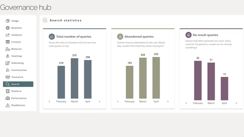 Measure Intranet ROI: Customized dashboard for following up search statistics.