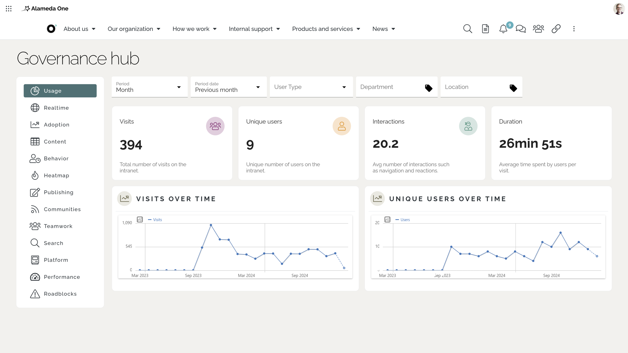 Cloud based intranet customized dashboard example showing user-specific analytics and productivity tools.