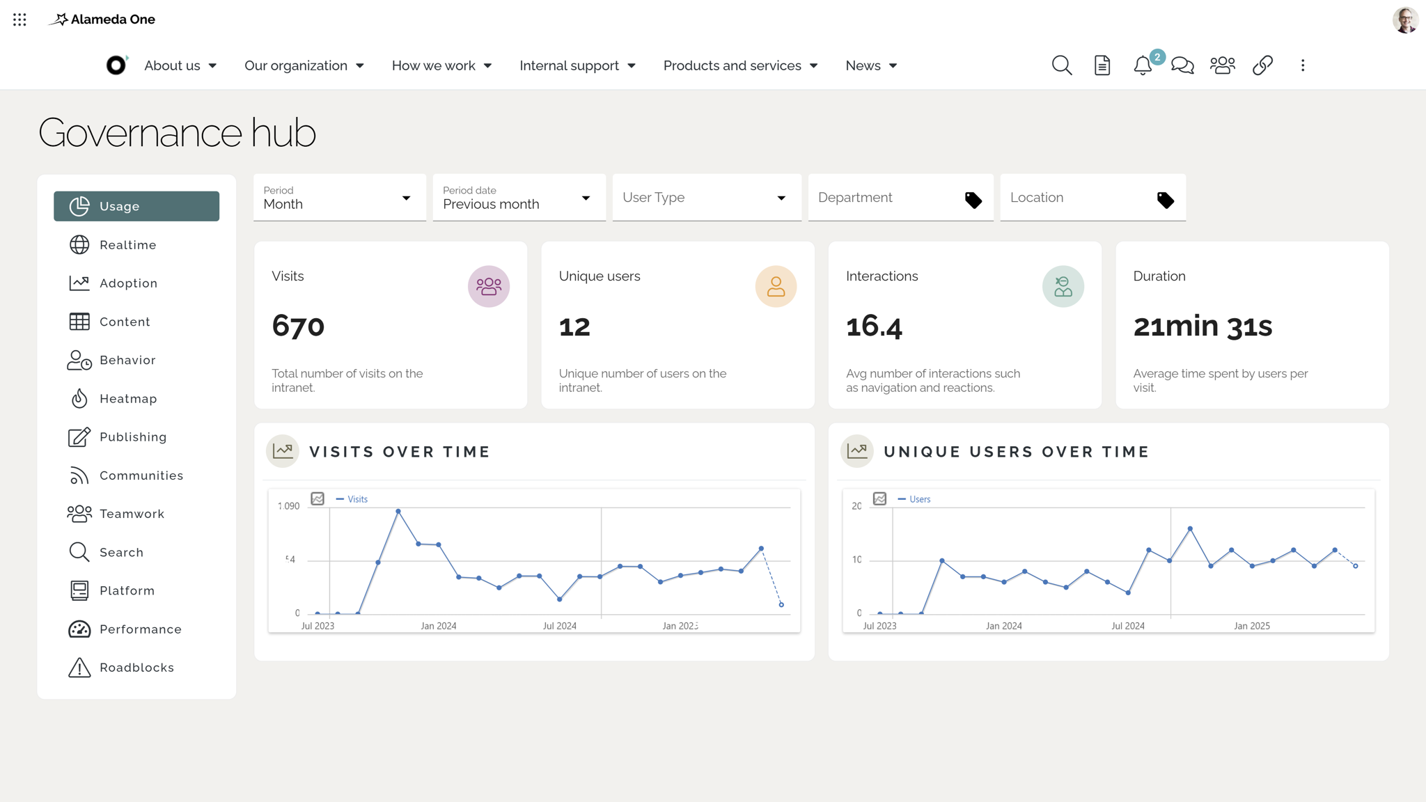 Intranet Implementation Plan: Dashboard showing intranet usage analytics and performance trends in the Governance hub.