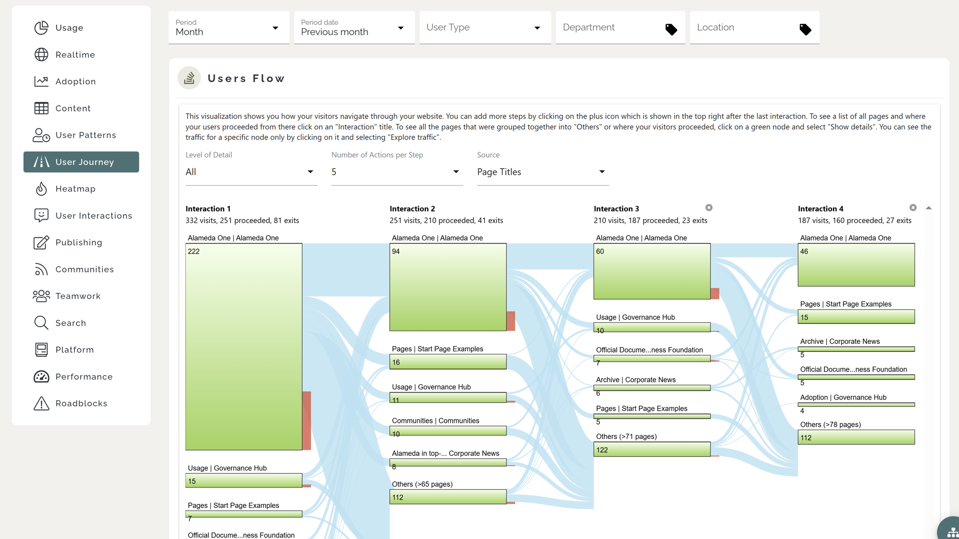 Intranet analytics dashboard showing usage insights to support platform governance and decision-making