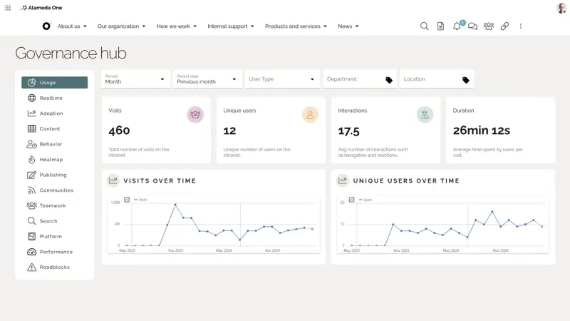 Intranet adoption analytics dashboard showing engagement metrics