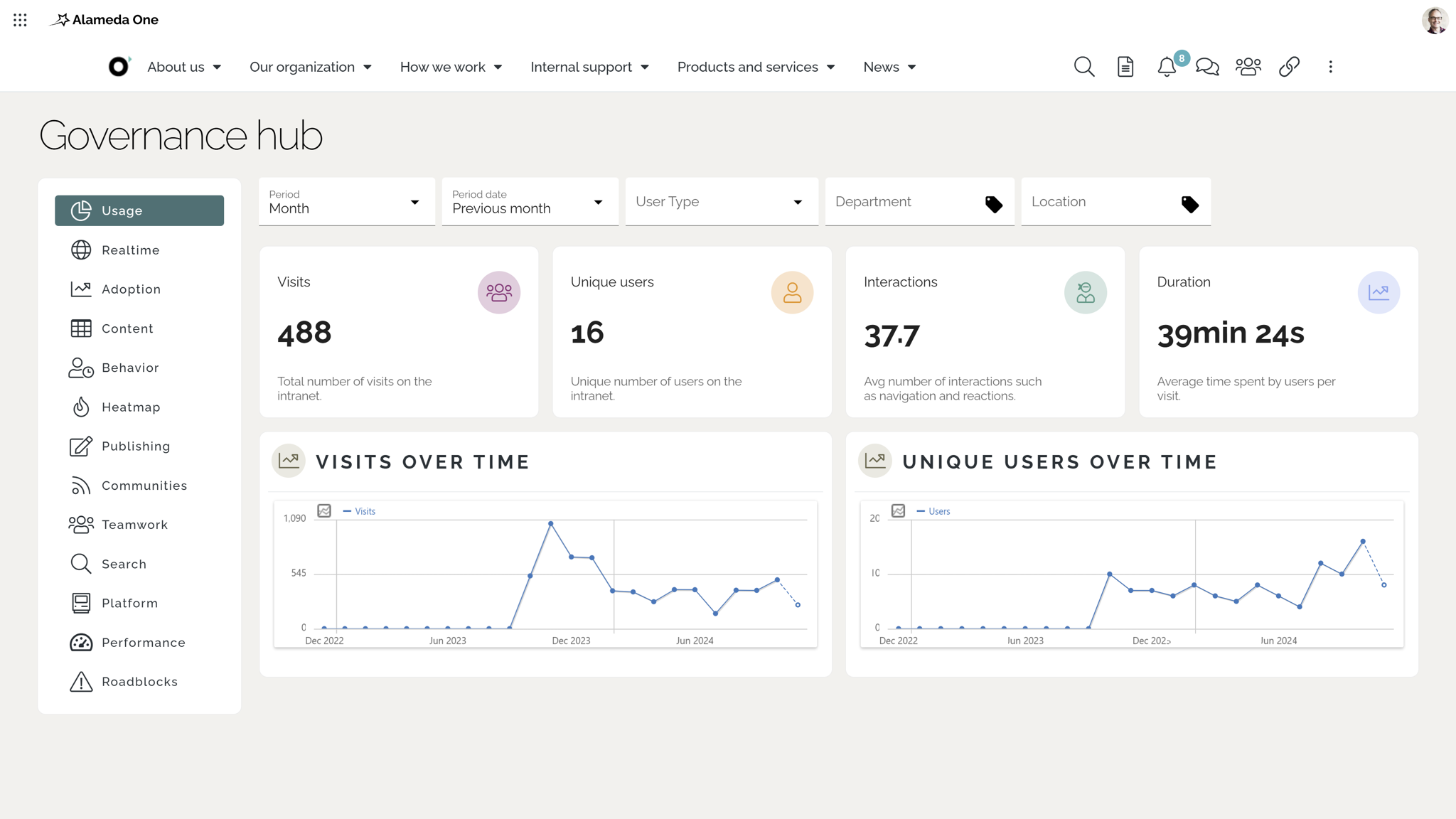 Intranet example of good intranet features with analytics dashboards showing usage, engagement, and adoption metrics.