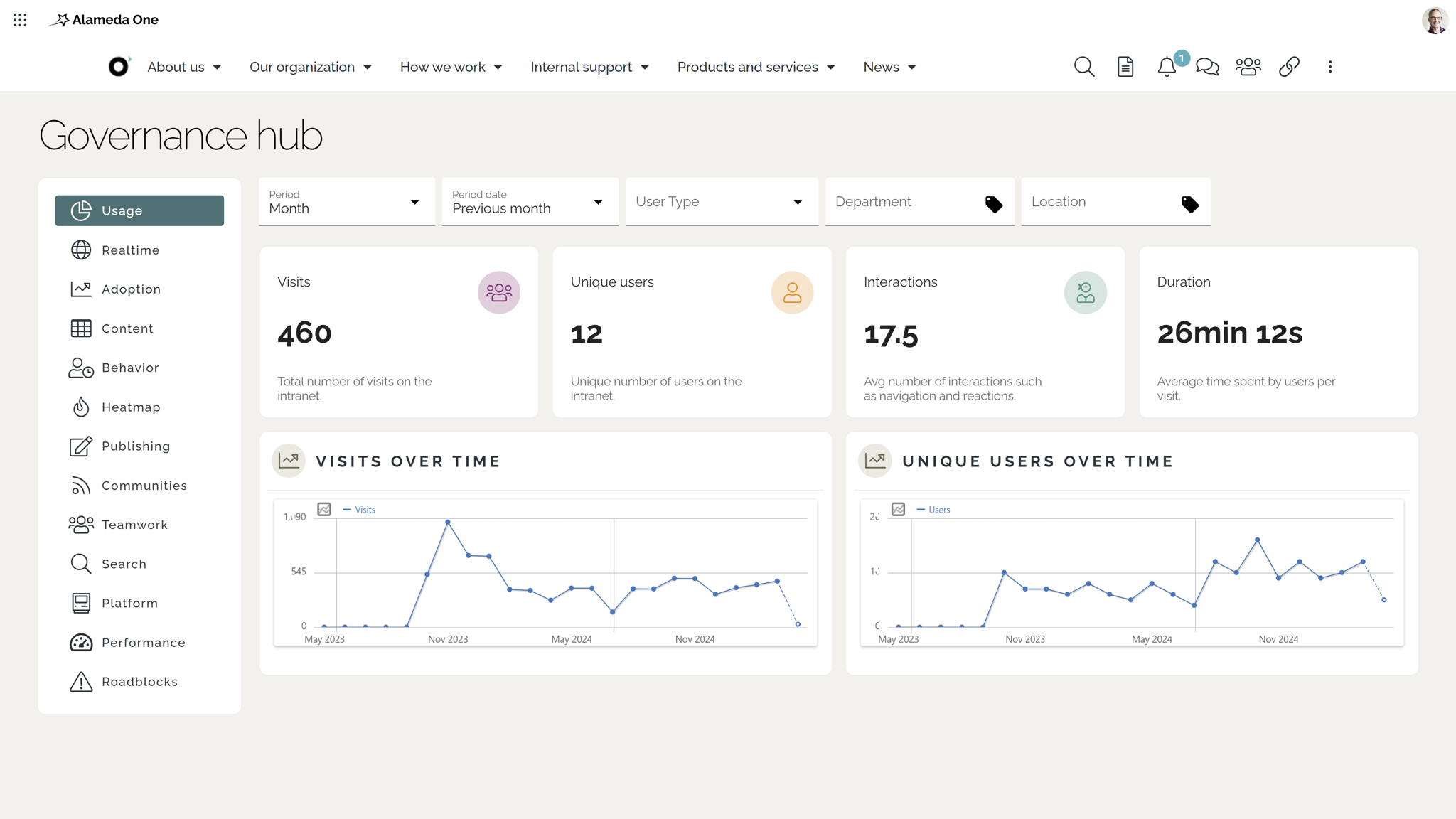 Intranet analytics dashboard showing usage metrics such as sessions, active users, and behavior filters.
