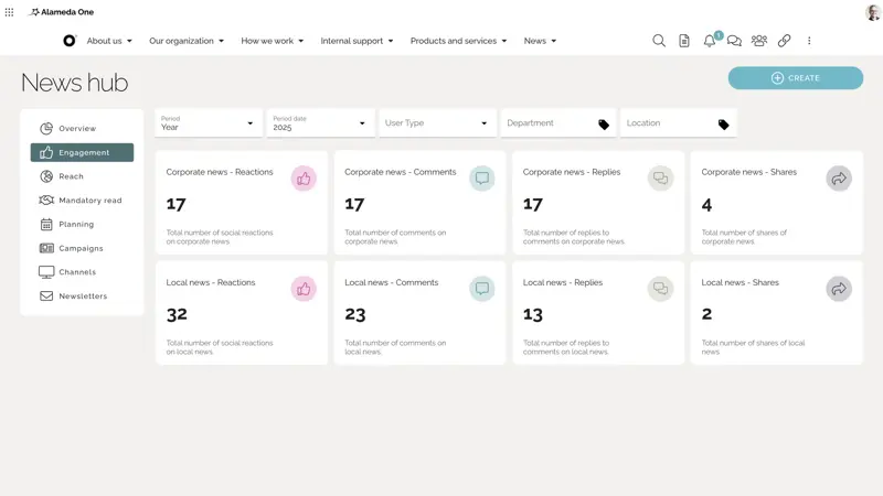 Internal news analytics showing reach, reactions, and comments to measure communication effectiveness on the intranet.