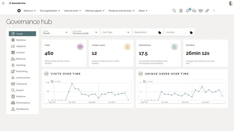 Intranet analytics dashboard showing usage metrics such as sessions, active users, and behavior filters.