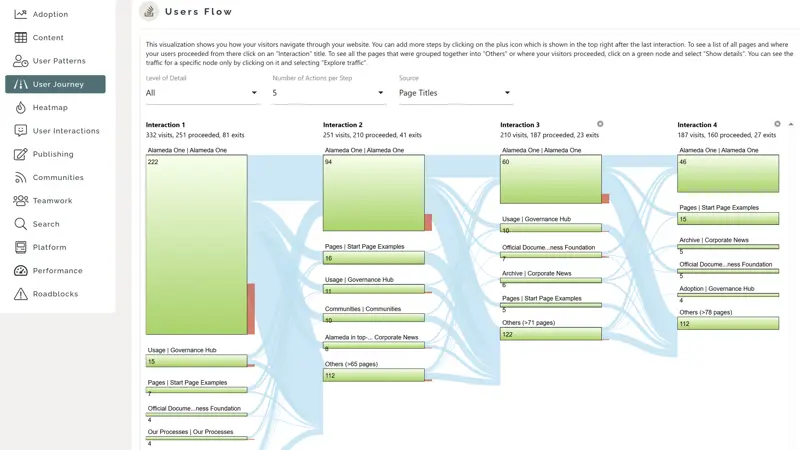 Intranet analytics dashboard showing employee journeys and behaviour data to measure employee experience outcomes.