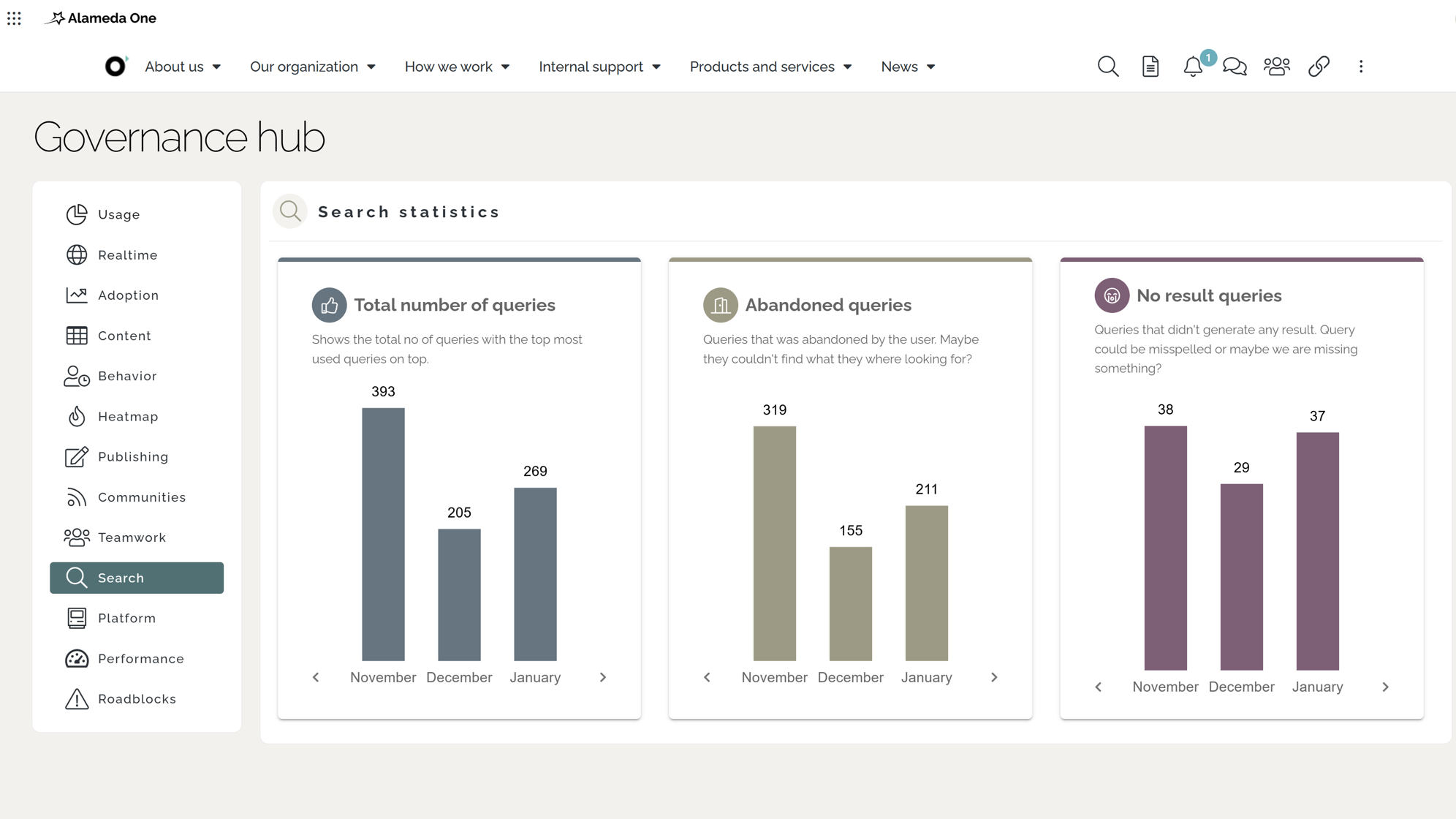 Measure intranet impact: Intranet usage and navigation analytics illustrating user journeys and adoption patterns across departments.
