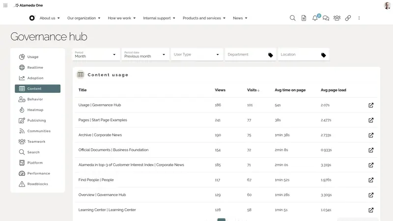 Intranet analytics tools: Content performance dashboard showing metrics for page views, visit counts, user engagement, and page load times.
